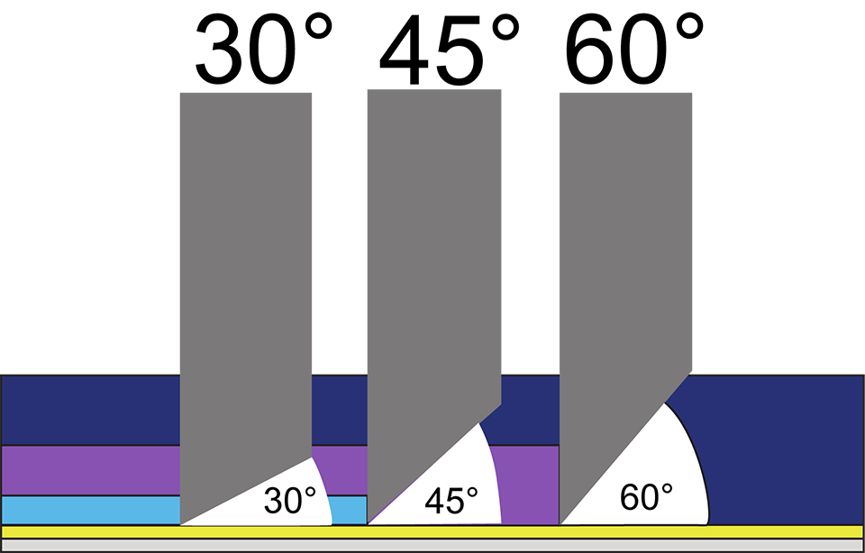 rationale of choosing a lower angle blade for thinner films and a higher angle blade for thicker films